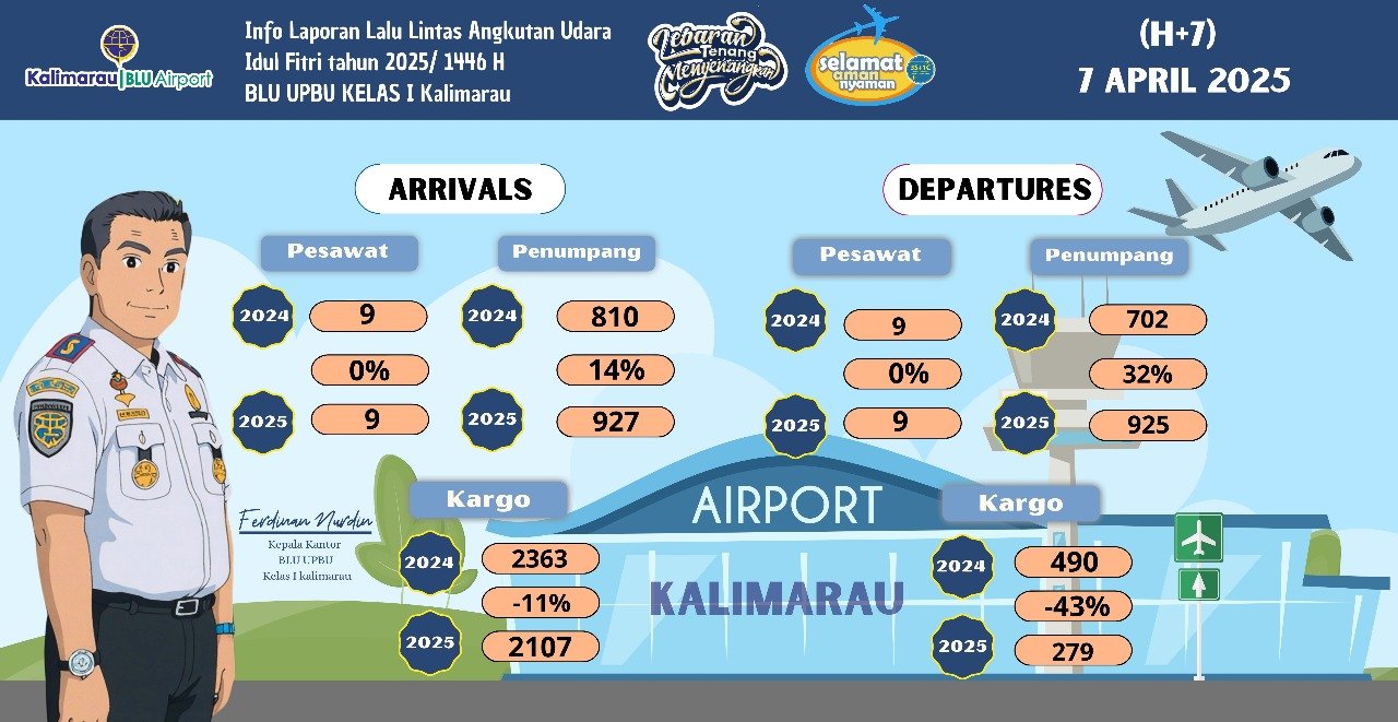 Peningkatan Aktivitas Angkutan Udara di Bandara Kalimarau Selama Arus Balik Idul Fitri 1446 H