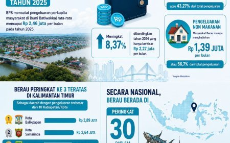Masuk Top 3 Kaltim, Pengeluaran Per Kapita Warga Berau Tembus Rp2,46 Juta per Bulan