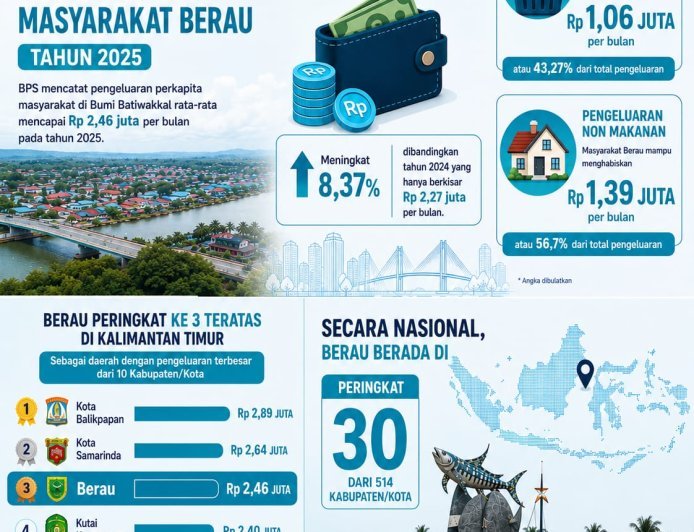 Masuk Top 3 Kaltim, Pengeluaran Per Kapita Warga Berau Tembus Rp2,46 Juta per Bulan