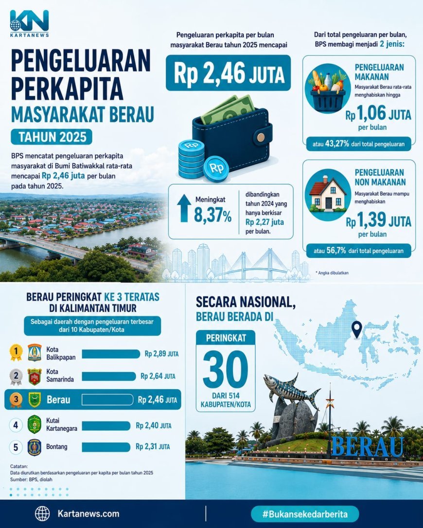 Masuk Top 3 Kaltim, Pengeluaran Per Kapita Warga Berau Tembus Rp2,46 Juta per Bulan
